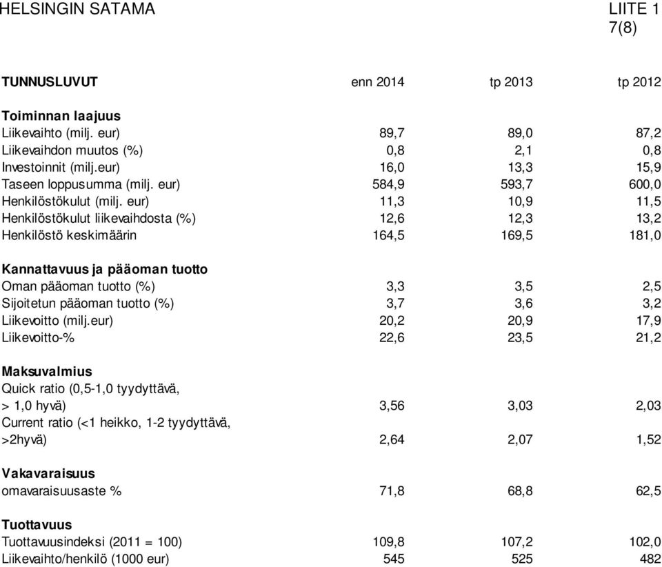 eur) 11,3 10,9 11,5 Henkilöstökulut liikevaihdosta (%) 12,6 12,3 13,2 Henkilöstö keskimäärin 164,5 169,5 181,0 Kannattavuus ja pääoman tuotto Oman pääoman tuotto (%) 3,3 3,5 2,5 Sijoitetun pääoman