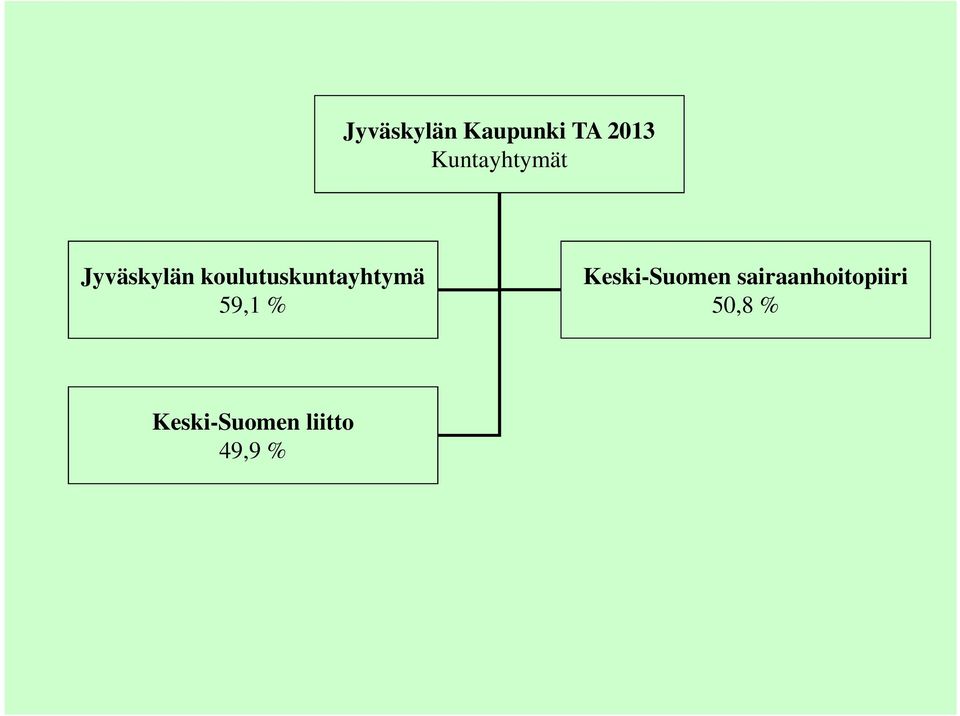 koulutuskuntayhtymä 59,1 %
