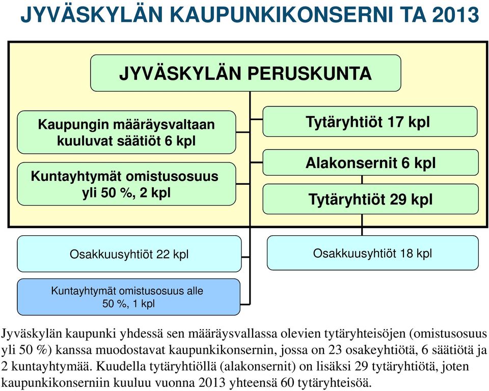 kaupunki yhdessä sen määräysvallassa olevien tytäryhteisöjen (omistusosuus yli 50 %) kanssa muodostavat kaupunkikonsernin, jossa on 23 osakeyhtiötä, 6