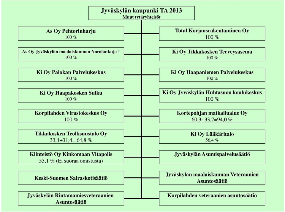 Rintamamiesveteraanien Asuntosäätiö Total Korjausrakentaminen Oy 100 % Ki Oy Tikkakosken Terveysasema 100 % Ki Oy Haapaniemen Palvelukeskus 100 % Ki Oy Jyväskylän Huhtasuon koulukeskus 100