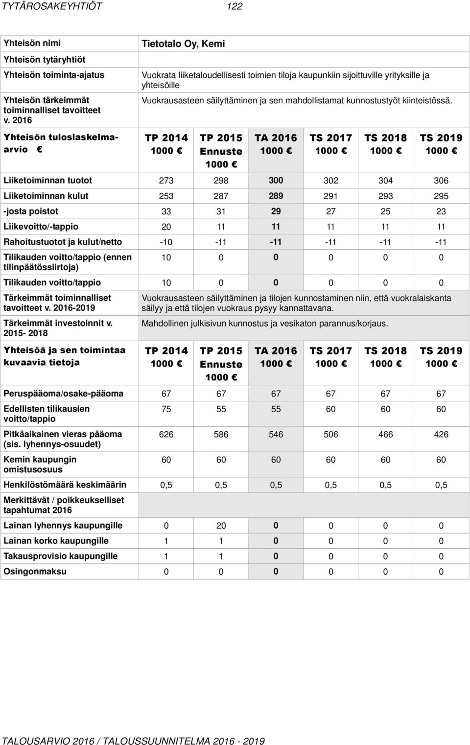 Liiketoiminnan tuotot 273 298 300 302 304 306 Liiketoiminnan kulut 253 287 289 291 293 295 -josta poistot 33 31 29 27 25 23 Liikevoitto/-tappio 20 11 11 11 11 11 Rahoitustuotot ja kulut/netto -10-11