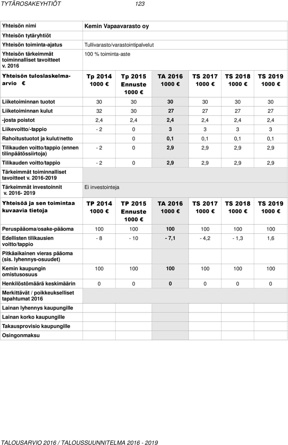 Tilikauden (ennen - 2 0 2,9 2,9 2,9 2,9 Tilikauden - 2 0 2,9 2,9 2,9 2,9 tavoitteet -2019-2019 Ei investointeja Peruspääoma/osake-pääoma 100 100 100 100 100 100-8