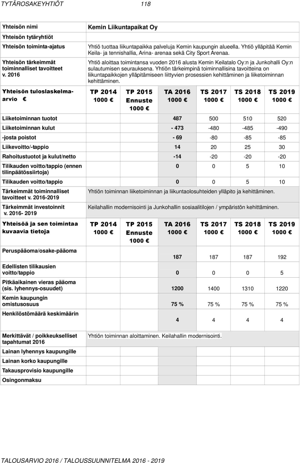 Yhtiön tärkeimpinä toiminnallisina tavoitteina on liikuntapaikkojen ylläpitämiseen liittyvien prosessien kehittäminen ja liiketoiminnan kehittäminen.