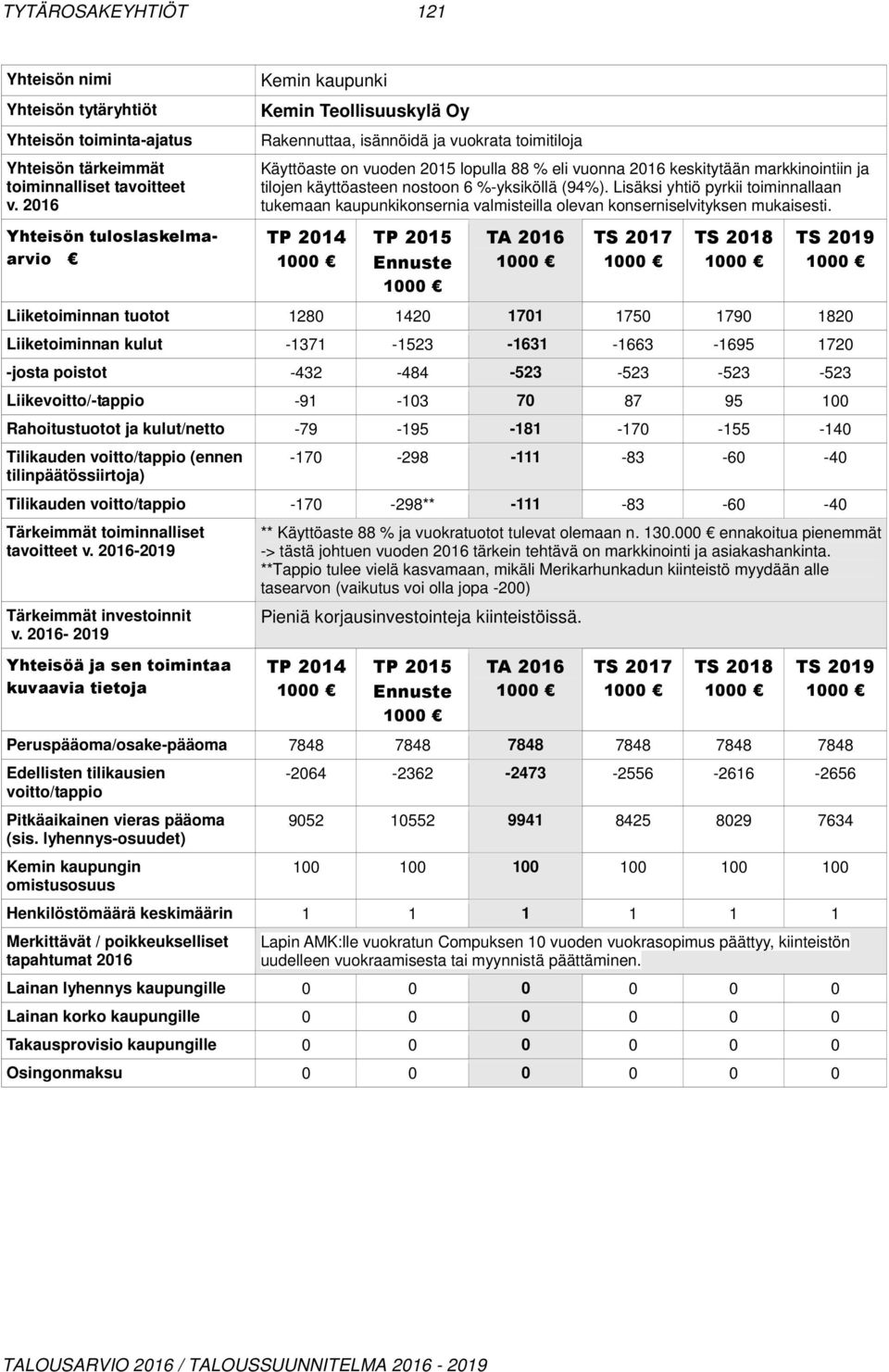 Liiketoiminnan tuotot 1280 1420 1701 1750 1790 1820 Liiketoiminnan kulut -1371-1523 -1631-1663 -1695 1720 -josta poistot -432-484 -523-523 -523-523 Liikevoitto/-tappio -91-103 70 87 95 100