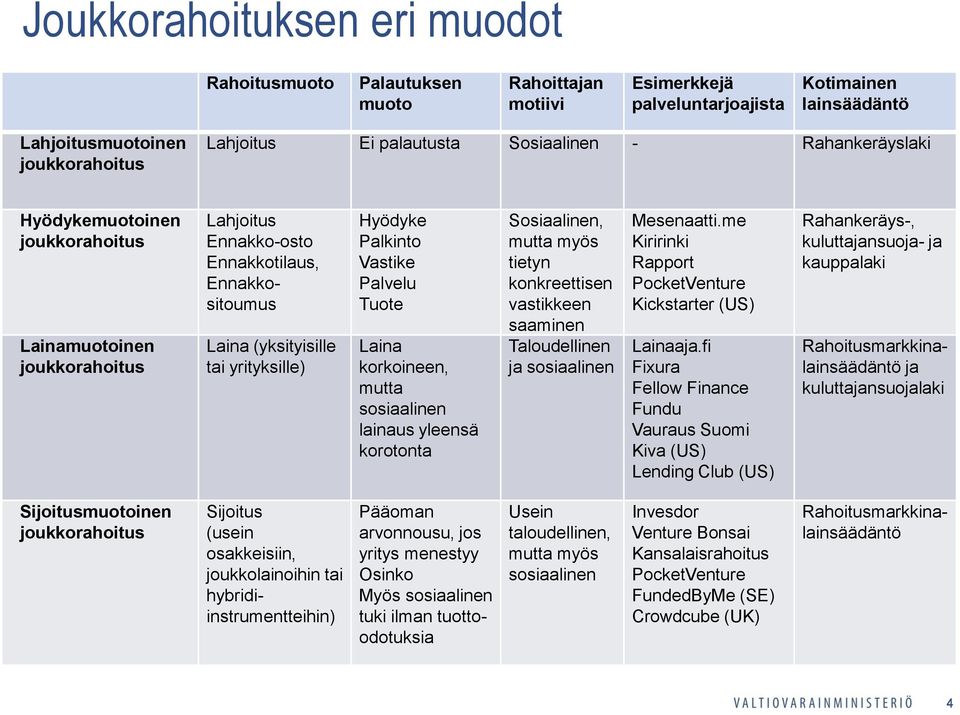 sosiaalinen lainaus yleensä korotonta Sosiaalinen, mutta myös tietyn konkreettisen vastikkeen saaminen Taloudellinen ja sosiaalinen Mesenaatti.