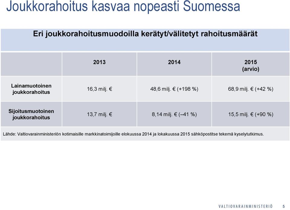 (+42 %) Sijoitusmuotoinen joukkorahoitus 13,7 milj. 8,14 milj. ( 41 %) 15,5 milj.