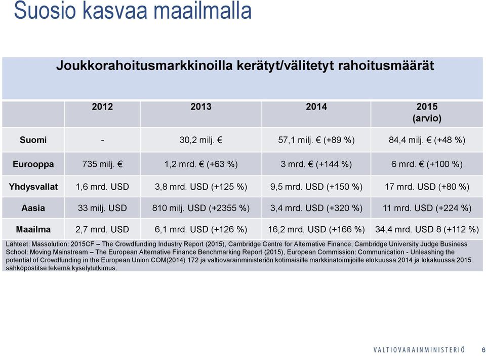 USD (+320 %) 11 mrd. USD (+224 %) Maailma 2,7 mrd. USD 6,1 mrd. USD (+126 %) 16,2 mrd. USD (+166 %) 34,4 mrd.