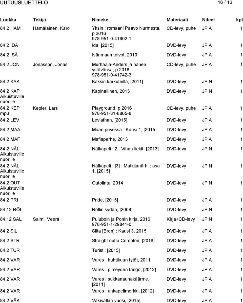 2 KAP Kapinallinen, 2015 DVD-levy JP N 1 Aikuistuville nuorille 84.2 KEP Kepler, Lars Playground, p CD-levy, puhe JP A 1 mp3 978-951-31-8865-8 84.2 LEV Leviathan, [2015] DVD-levy JP A 1 84.