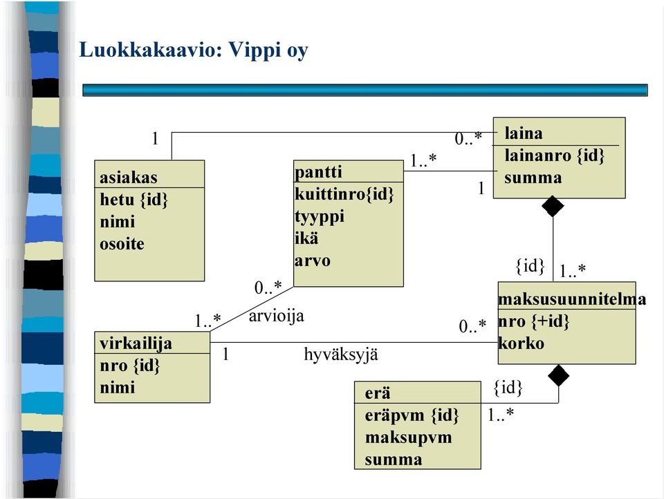 .* erä eräpvm {id} maksupvm summa 0..* 1..* arvioija 0.