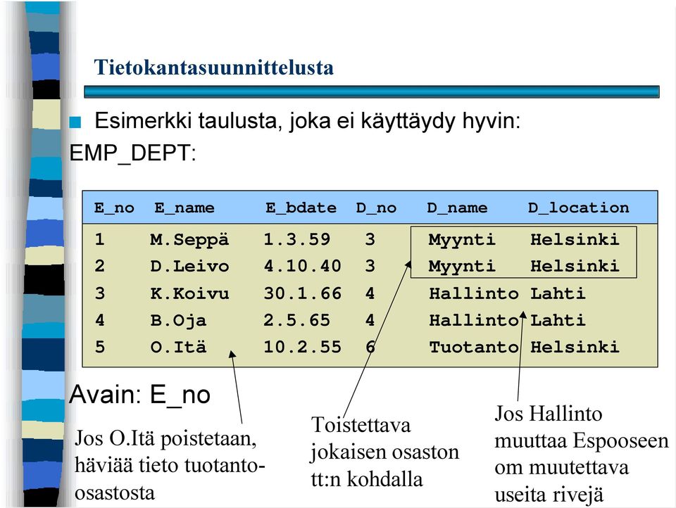 Oja 2.5.65 4 Hallinto Lahti 5 O.Itä 10.2.55 6 Tuotanto Helsinki Avain: E_no Jos O.