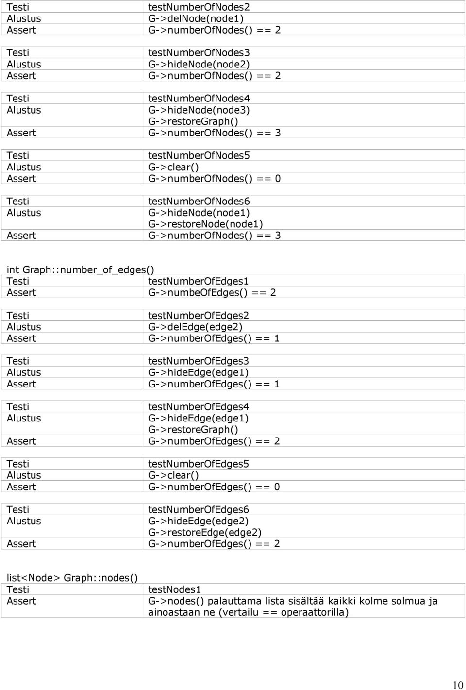 G->numbeOfEdges() == 2 testnumberofedges2 G->delEdge(edge2) G->numberOfEdges() == 1 testnumberofedges3 G->hideEdge(edge1) G->numberOfEdges() == 1 testnumberofedges4 G->hideEdge(edge1)