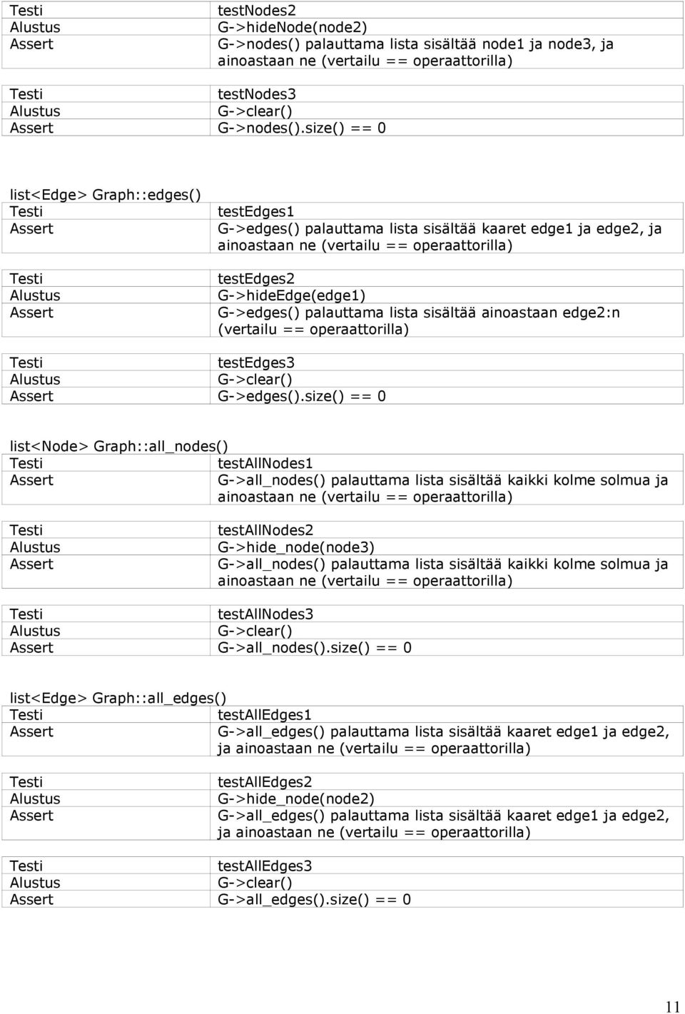 palauttama lista sisältää ainoastaan edge2:n (vertailu == operaattorilla) testedges3 G->clear() G->edges().