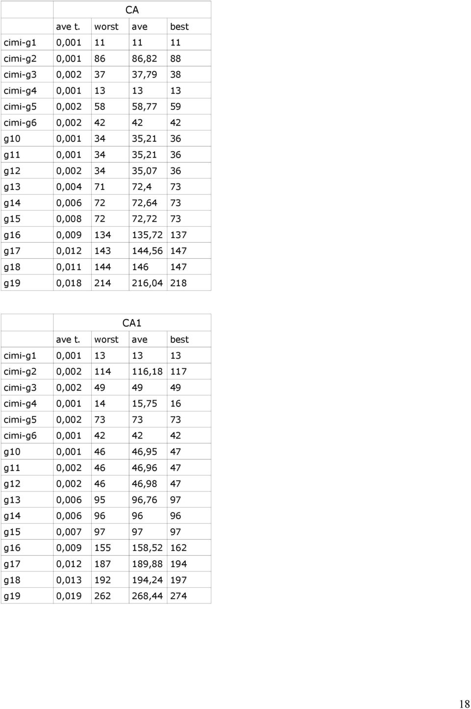 35,21 36 g12 0,002 34 35,07 36 g13 0,004 71 72,4 73 g14 0,006 72 72,64 73 g15 0,008 72 72,72 73 g16 0,009 134 135,72 137 g17 0,012 143 144,56 147 g18 0,011 144 146 147 g19 0,018 214 216,04 218 CA1