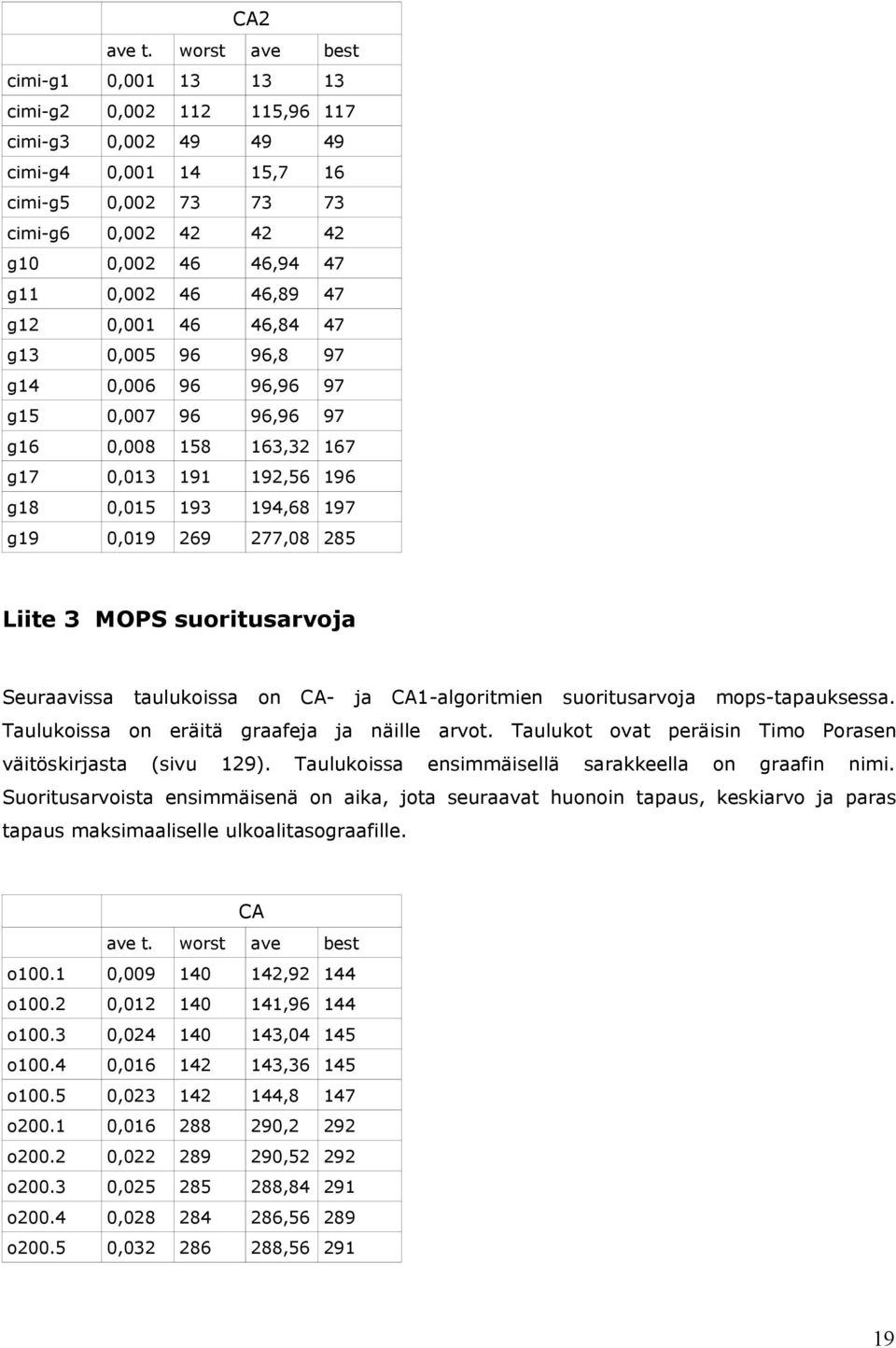 46,89 47 g12 0,001 46 46,84 47 g13 0,005 96 96,8 97 g14 0,006 96 96,96 97 g15 0,007 96 96,96 97 g16 0,008 158 163,32 167 g17 0,013 191 192,56 196 g18 0,015 193 194,68 197 g19 0,019 269 277,08 285