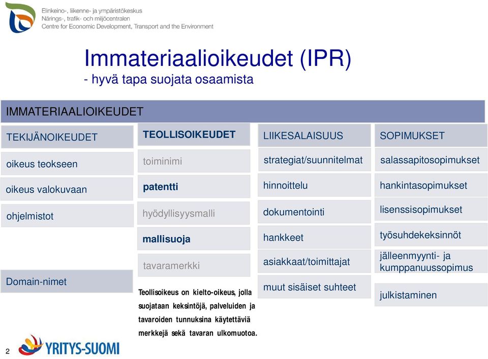 lisenssisopimukset mallisuoja hankkeet työsuhdekeksinnöt Domain-nimet tavaramerkki Teollisoikeus on kielto-oikeus, jolla suojataan keksintöjä, palveluiden ja