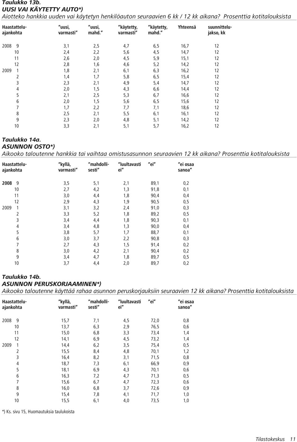 Yhteensä suunnittelujakso, kk 2008 9 3,1 2,5 4,7 6,5 16,7 12 10 2,4 2,2 5,6 4,5 14,7 12 11 2,6 2,0 4,5 5,9 15,1 12 12 2,8 1,6 4,6 5,2 14,2 12 2009 1 1,8 2,1 6,1 6,3 16,2 12 2 1,4 1,7 5,8 6,5 15,4 12