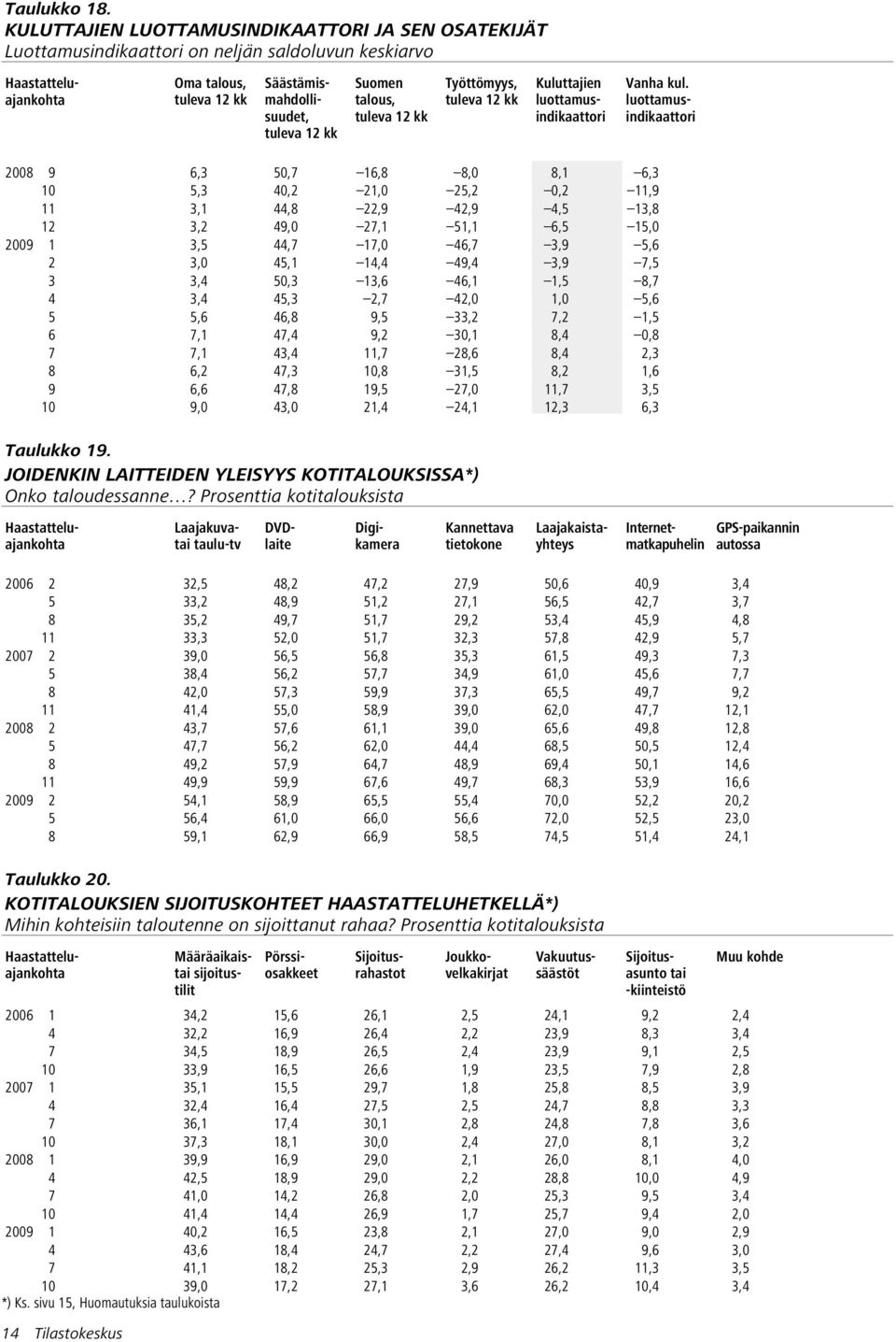 Työttömyys, tuleva 12 kk Kuluttajien luottamusindikaattori Vanha kul.