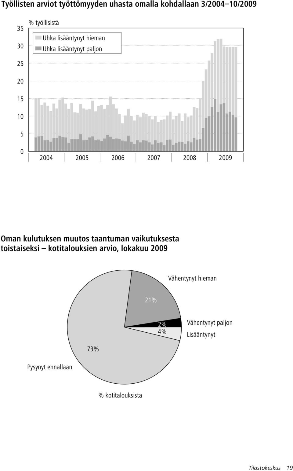 kulutuksen muutos taantuman vaikutuksesta toistaiseksi kotitalouksien arvio, lokakuu 2009