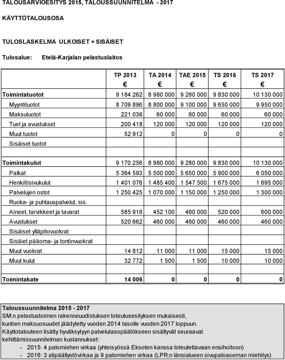 000 120 000 120 000 Muut tuotot 52 912 0 0 0 0 Sisäiset tuotot Toimintakulut 9 170 256 8 980 000 9 280 000 9 830 000 10 130 000 Palkat 5 364 593 5 500 000 5 650 000 5 900 000 6 050 000