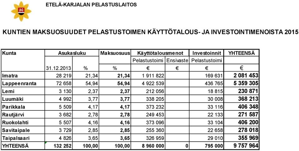 2013 % % Imatra 28 219 21,34 21,34 1 911 822 169 631 2 081 453 Lappeenranta 72 658 54,94 54,94 4 922 539 436 765 5 359 305 Lemi 3 130 2,37 2,37 212 056 18 815 230 871 Luumäki 4 992 3,77