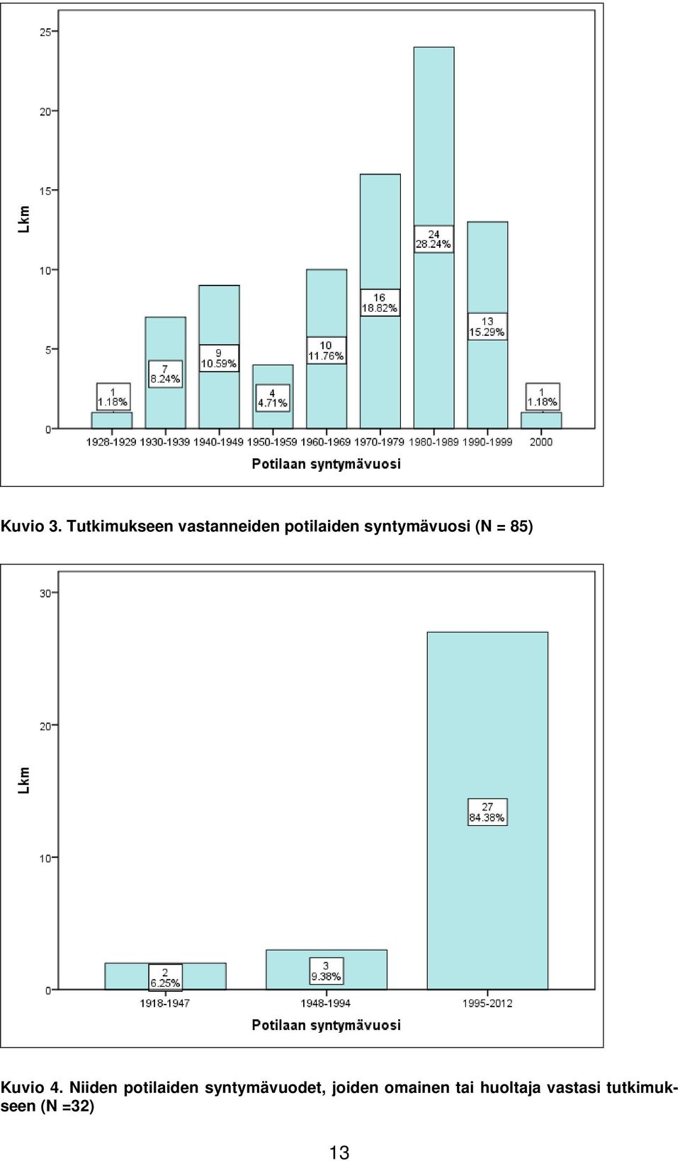 syntymävuosi (N = 85) Kuvio 4.