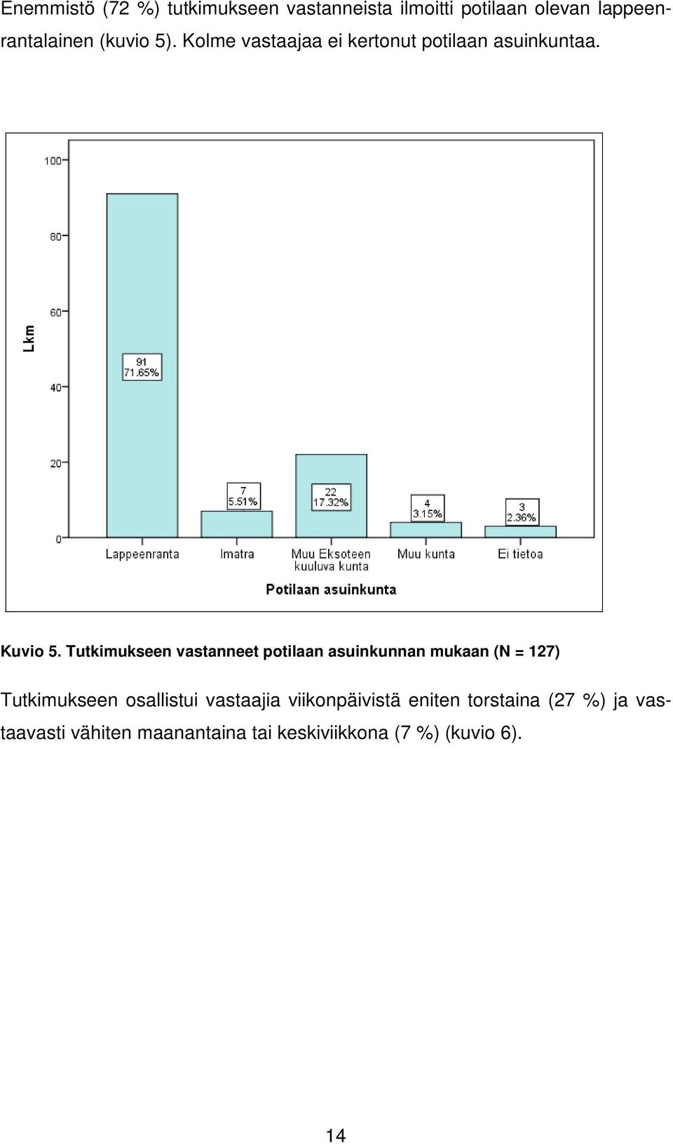Tutkimukseen vastanneet potilaan asuinkunnan mukaan (N = 127) Tutkimukseen osallistui