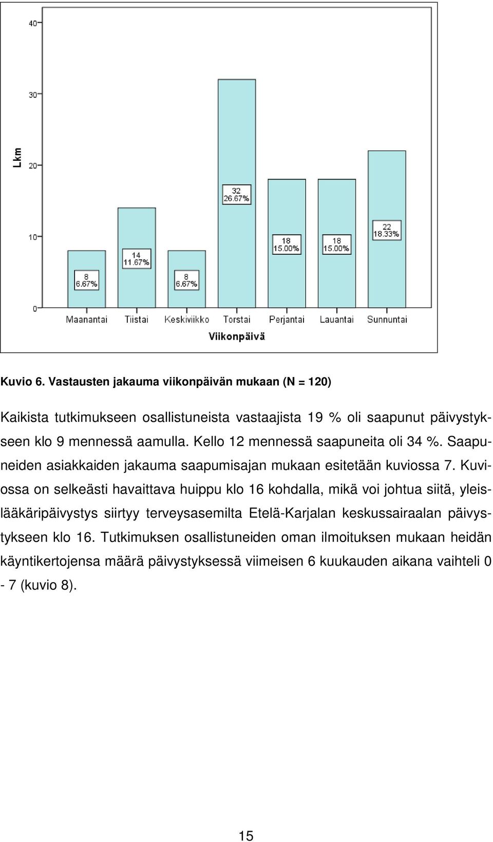 aamulla. Kello 12 mennessä saapuneita oli 34 %. Saapuneiden asiakkaiden jakauma saapumisajan mukaan esitetään kuviossa 7.