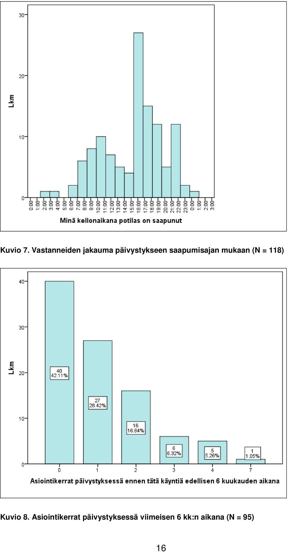 saapumisajan mukaan (N = 118) Kuvio