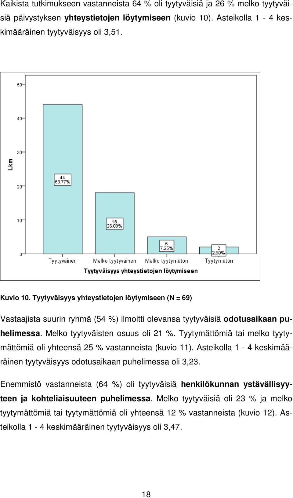 Tyytymättömiä tai melko tyytymättömiä oli yhteensä 25 % vastanneista (kuvio 11). Asteikolla 1-4 keskimääräinen tyytyväisyys odotusaikaan puhelimessa oli 3,23.