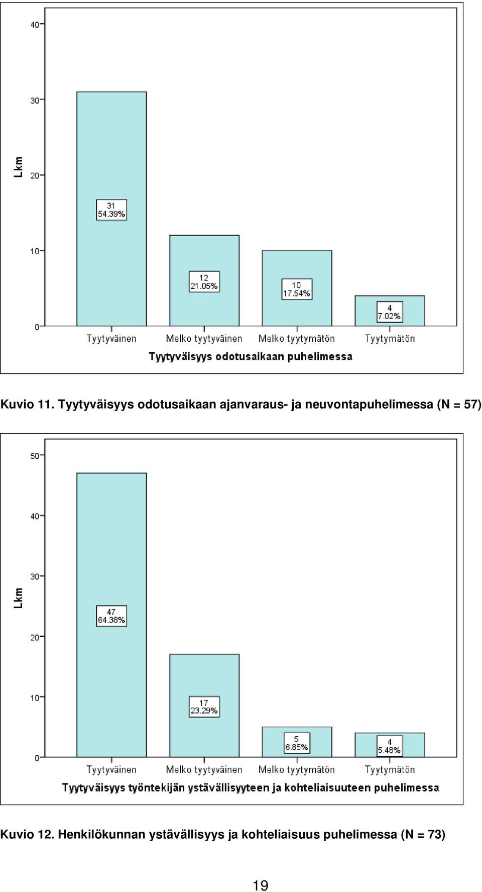 ja neuvontapuhelimessa (N = 57) Kuvio
