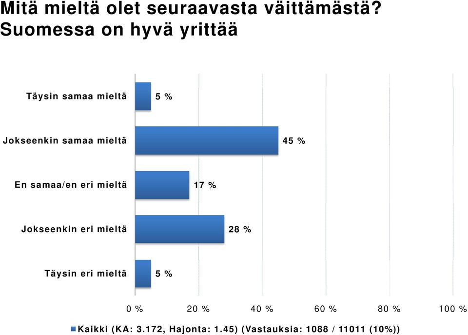 mieltä 45 % En samaa/en eri mieltä 17 % Jokseenkin eri mieltä 28 %