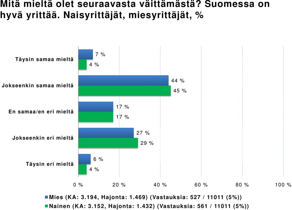 samaa/en eri mieltä 17 % 17 % Jokseenkin eri mieltä 27 % 29 % Täysin eri mieltä 6 % 4 % 2 4 6 8