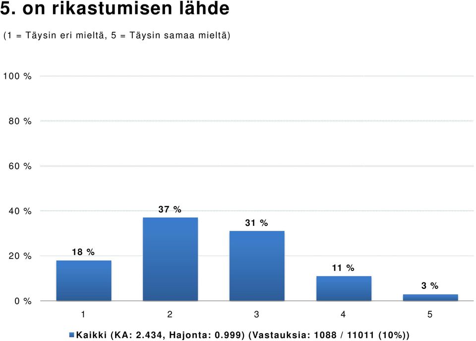 % 3 2 18 % 1 1 2 3 4 5 3 % Kaikki (KA: 2.