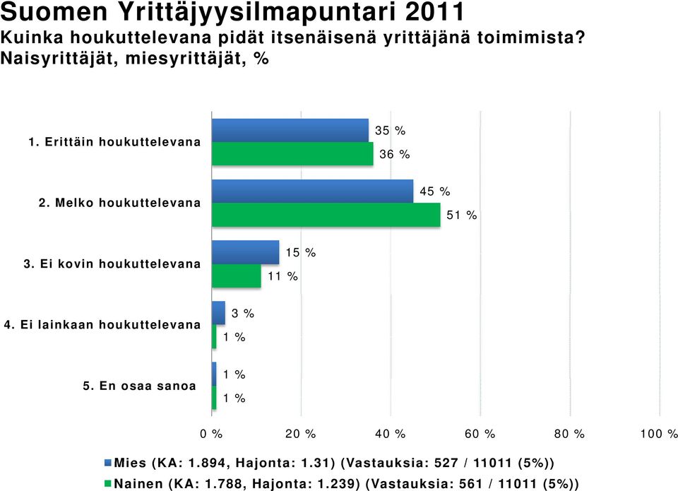 Ei kovin houkuttelevana 1 15 % 4. Ei lainkaan houkuttelevana 3 % 5.