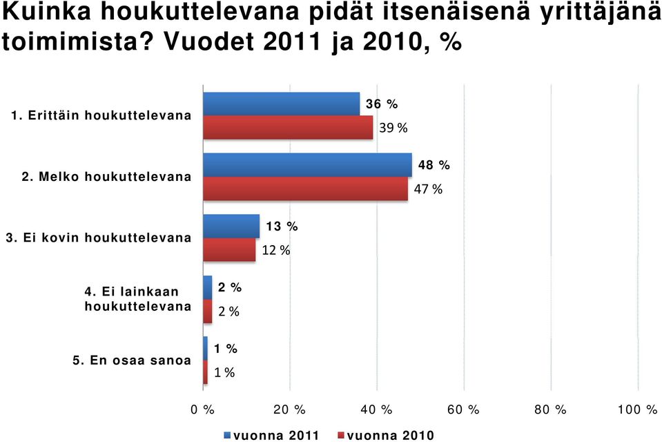 Melko houkuttelevana 48 % 47 % 3. Ei kovin houkuttelevana 13 % 12 % 4.