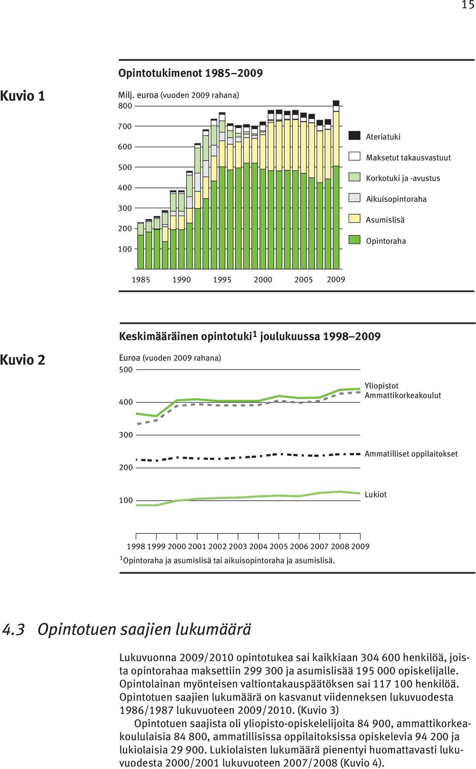 Keskimääräinen opintotuki 1 joulukuussa 1998 2009 Euroa (vuoden 2009 rahana) 500 400 Yliopistot Ammattikorkeakoulut 300 200 Ammatilliset oppilaitokset 100 Lukiot 1998 1999 2000 2001 2002 2003 2004