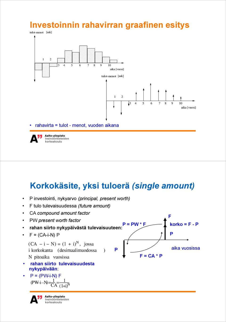 compound amount factor PW present worth factor P = PW * F rahan siirto nykypäivästä tulevaisuuteen: F = (CA-i-N) P (CA i N) = (1 + i) N, jossa i korkokanta