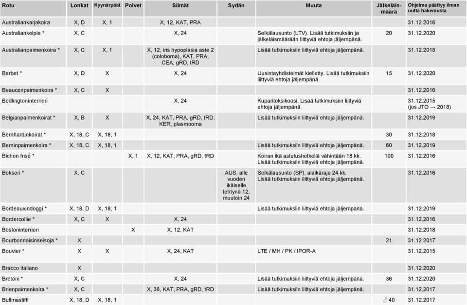 2020 Australianpaimenkoira * X, C X, 1 X, 12, iris hypoplasia aste 2 (coloboma), KAT, PRA, CEA, grd, trd Lisää tutkimuksiin liittyviä ehtoja jäljempänä. 31.12.2018 Barbet * X, D X X, 24 Uusintayhdistelmät kielletty.