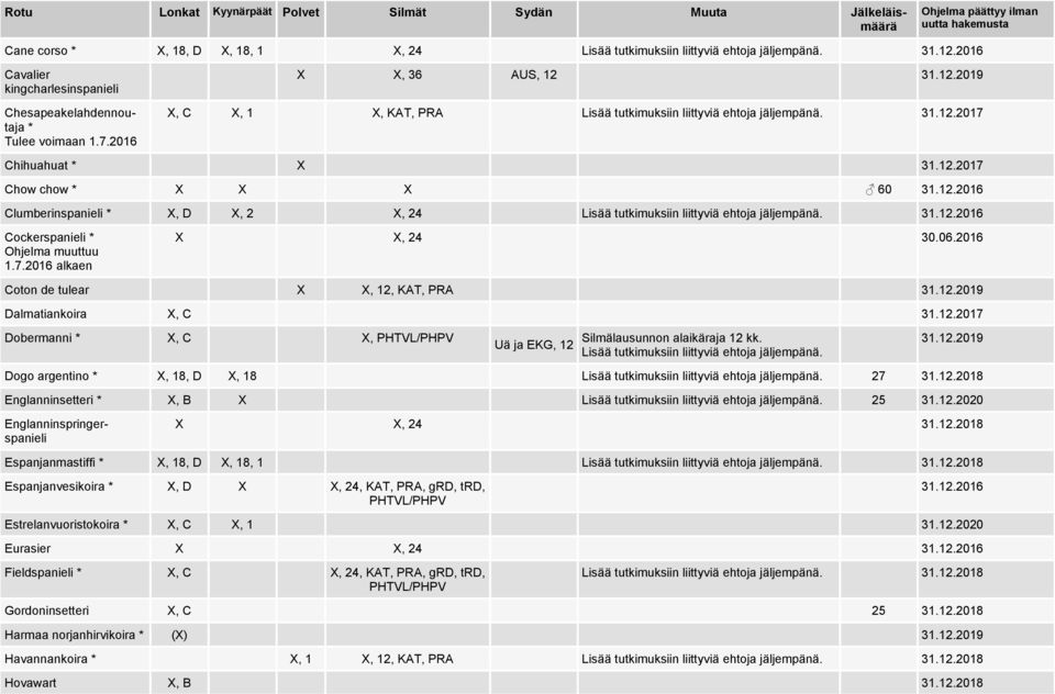 31.12.2019 X, C X, 1 X, KAT, PRA Lisää tutkimuksiin liittyviä ehtoja jäljempänä. 31.12.2017 Chihuahuat * X 31.12.2017 Chow chow * X X X 60 31.12.2016 Clumberinspanieli * X, D X, 2 X, 24 Lisää tutkimuksiin liittyviä ehtoja jäljempänä.