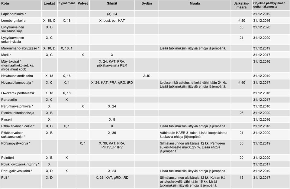 31.12.2019 Mudi * X, C X X 31.12.2017 Mäyräkoirat * (normaalikokoiset, ks. myös muut koot) X, 24, KAT, PRA, pitkäkarvaisilla KER 31.12.2016 Newfoundlandinkoira X, 18 X, 18 AUS 31.12.2019 Novascotiannoutaja * X, C X, 1 X, 24, KAT, PRA, grd, trd Uroksen ikä astutushetkellä vähintään 24 kk.