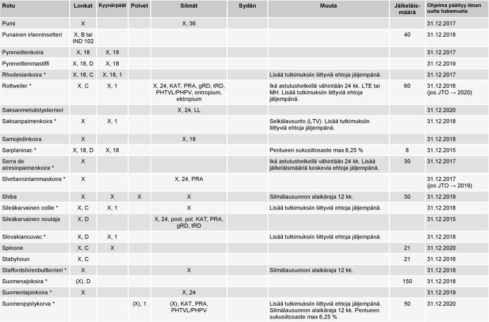 LTE tai MH. Lisää tutkimuksiin liittyviä ehtoja jäljempänä. 60 31.12.2016 (jos JTO 2020) Saksanmetsästysterrieri X, 24, LL 31.12.2020 Saksanpaimenkoira * X X, 1 Selkälausunto (LTV).