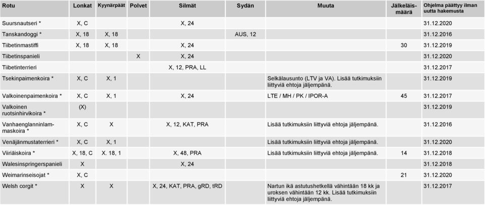 12.2017 Valkoinen ruotsinhirvikoira * Rotu Lonkat Kyynärpäät Polvet Silmät Sydän Muuta Jälkeläismäärä Vanhaenglanninlammaskoira * (X) 31.12.2019 X, C X X, 12, KAT, PRA Lisää tutkimuksiin liittyviä ehtoja jäljempänä.