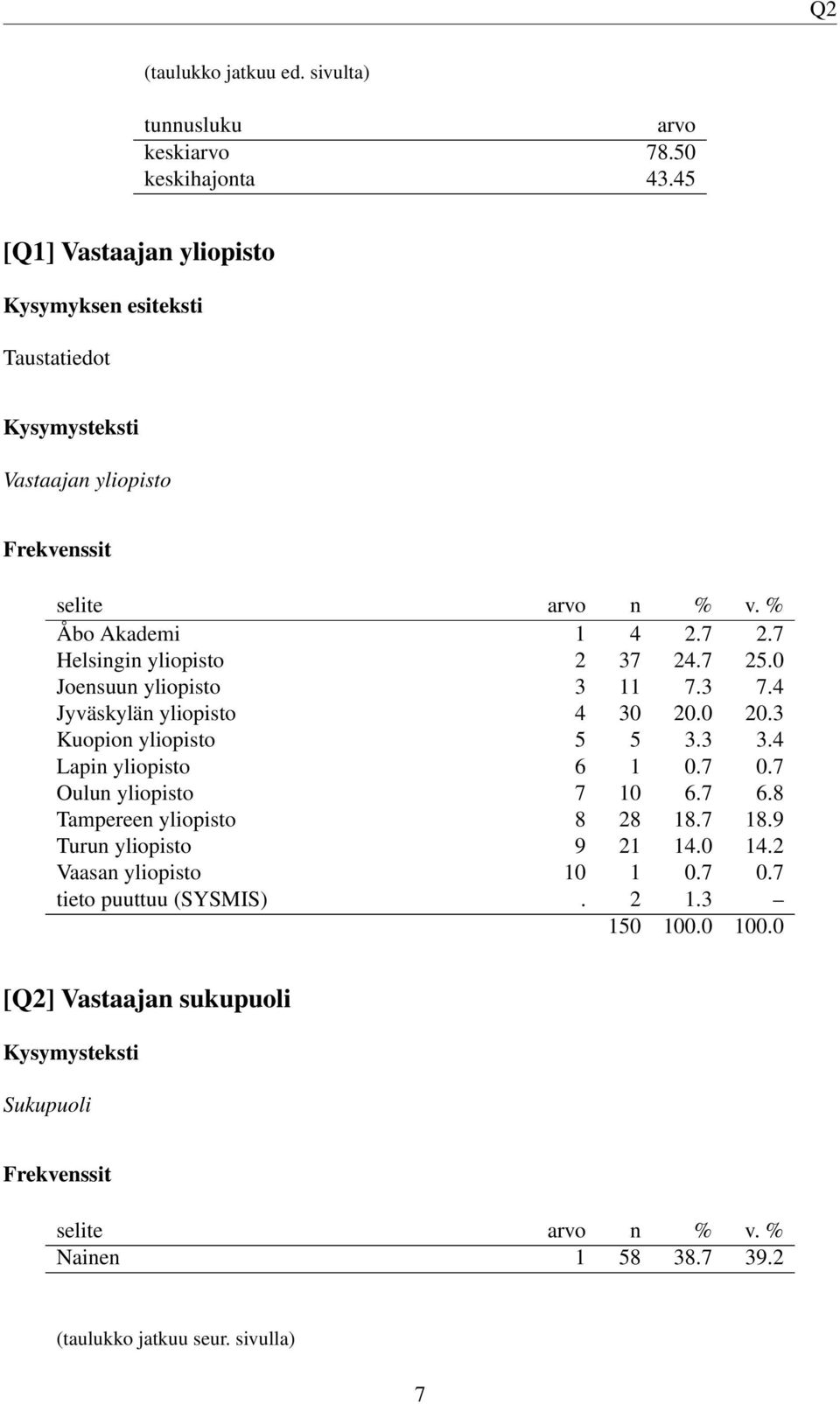 0 Joensuun yliopisto 3 11 7.3 7.4 Jyväskylän yliopisto 4 30 20.0 20.3 Kuopion yliopisto 5 5 3.3 3.4 Lapin yliopisto 6 1 0.7 0.