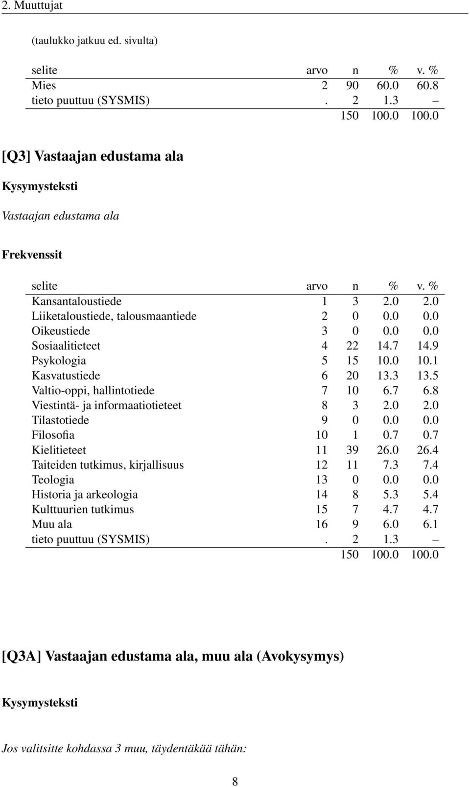 8 Viestintä- ja informaatiotieteet 8 3 2.0 2.0 Tilastotiede 9 0 0.0 0.0 Filosofia 10 1 0.7 0.7 Kielitieteet 11 39 26.0 26.4 Taiteiden tutkimus, kirjallisuus 12 11 7.3 7.4 Teologia 13 0 0.0 0.0 Historia ja arkeologia 14 8 5.