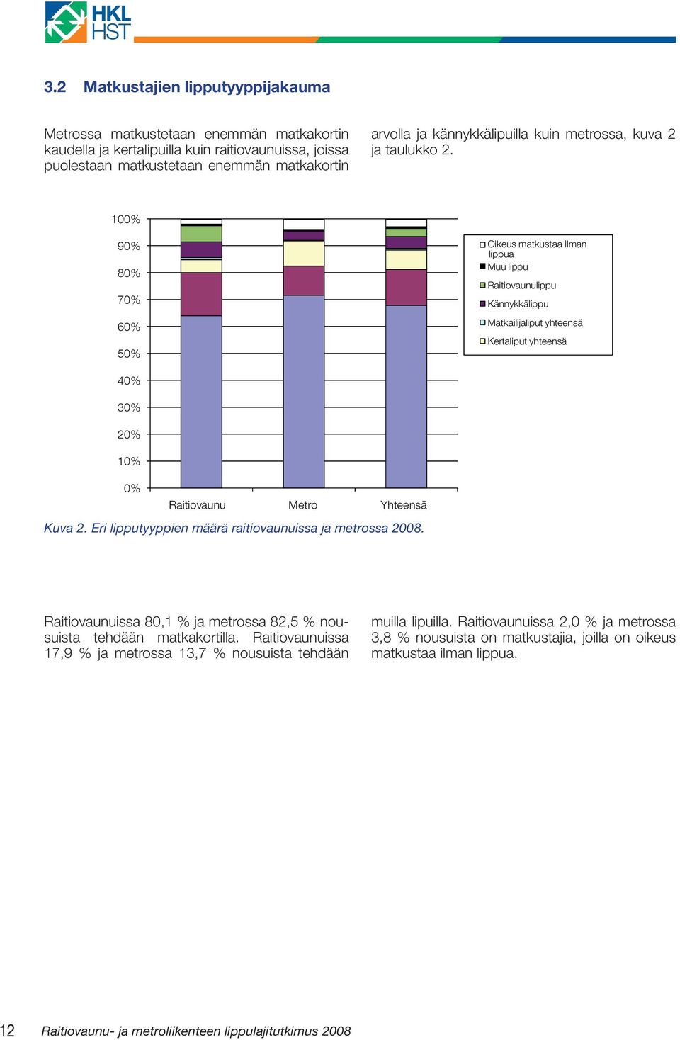 100% 90% 80% 70% 60% 50% Oikeus matkustaa ilman lippua Muu lippu Raitiovaunulippu Kännykkälippu Matkailijaliput yhteensä Kertaliput yhteensä 40% 30% 20% 10% 0% Raitiovaunu Metro Yhteensä Kuva 2.