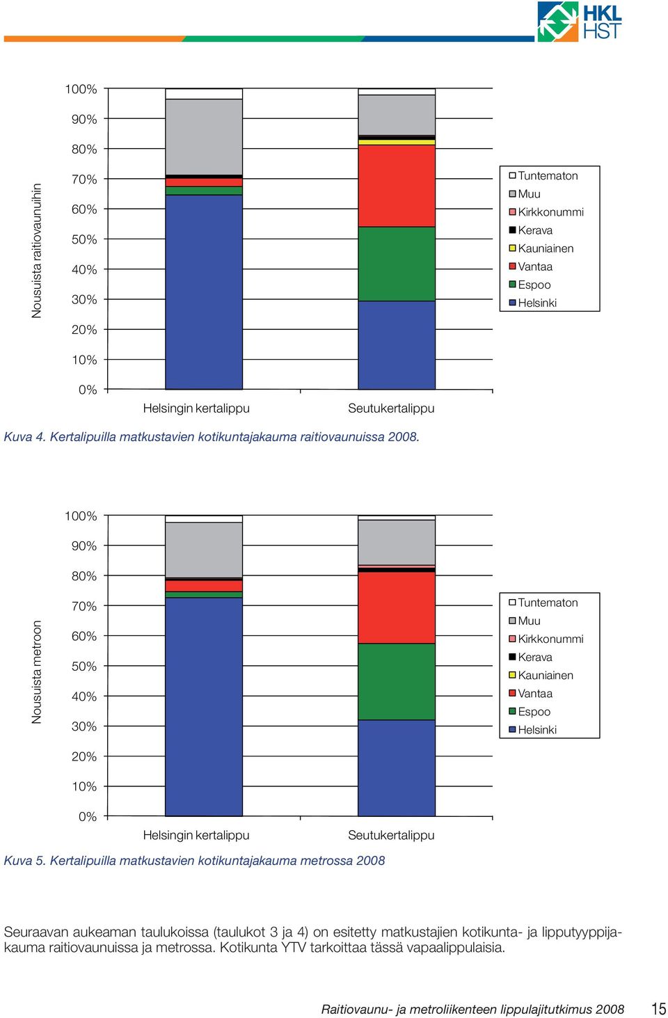 100% 90% 80% Nousuista metroon 70% 60% 50% 40% 30% 20% 10% Tuntematon Muu Kirkkonummi Kerava Kauniainen Vantaa Espoo Helsinki 0% Helsingin kertalippu Seutukertalippu Kuva 5.