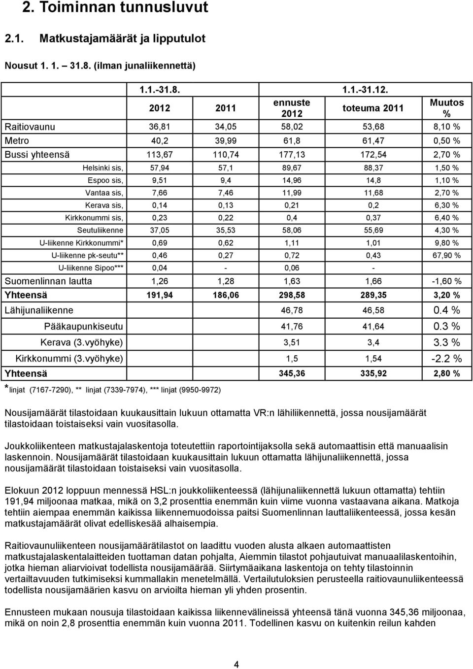 89,67 88,37 1,50 % Espoo sis, 9,51 9,4 14,96 14,8 1,10 % Vantaa sis, 7,66 7,46 11,99 11,68 2,70 % Kerava sis, 0,14 0,13 0,21 0,2 6,30 % Kirkkonummi sis, 0,23 0,22 0,4 0,37 6,40 % Seutuliikenne 37,05