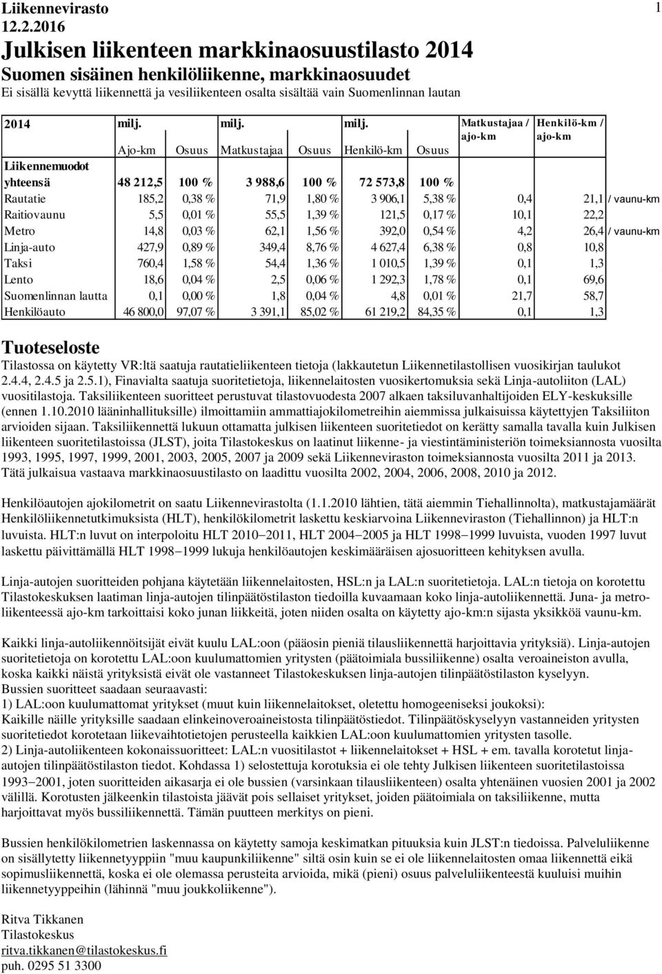 Matkustajaa / Henkilö-km / ajo-km ajo-km Ajo-km Osuus Matkustajaa Osuus Henkilö-km Osuus Liikennemuodot yhteensä 48 212,5 % 3 988,6 % 72 573,8 % Rautatie 185,2 0,38 % 71,9 1, % 3 6,1 5,38 % 0,4 21,1