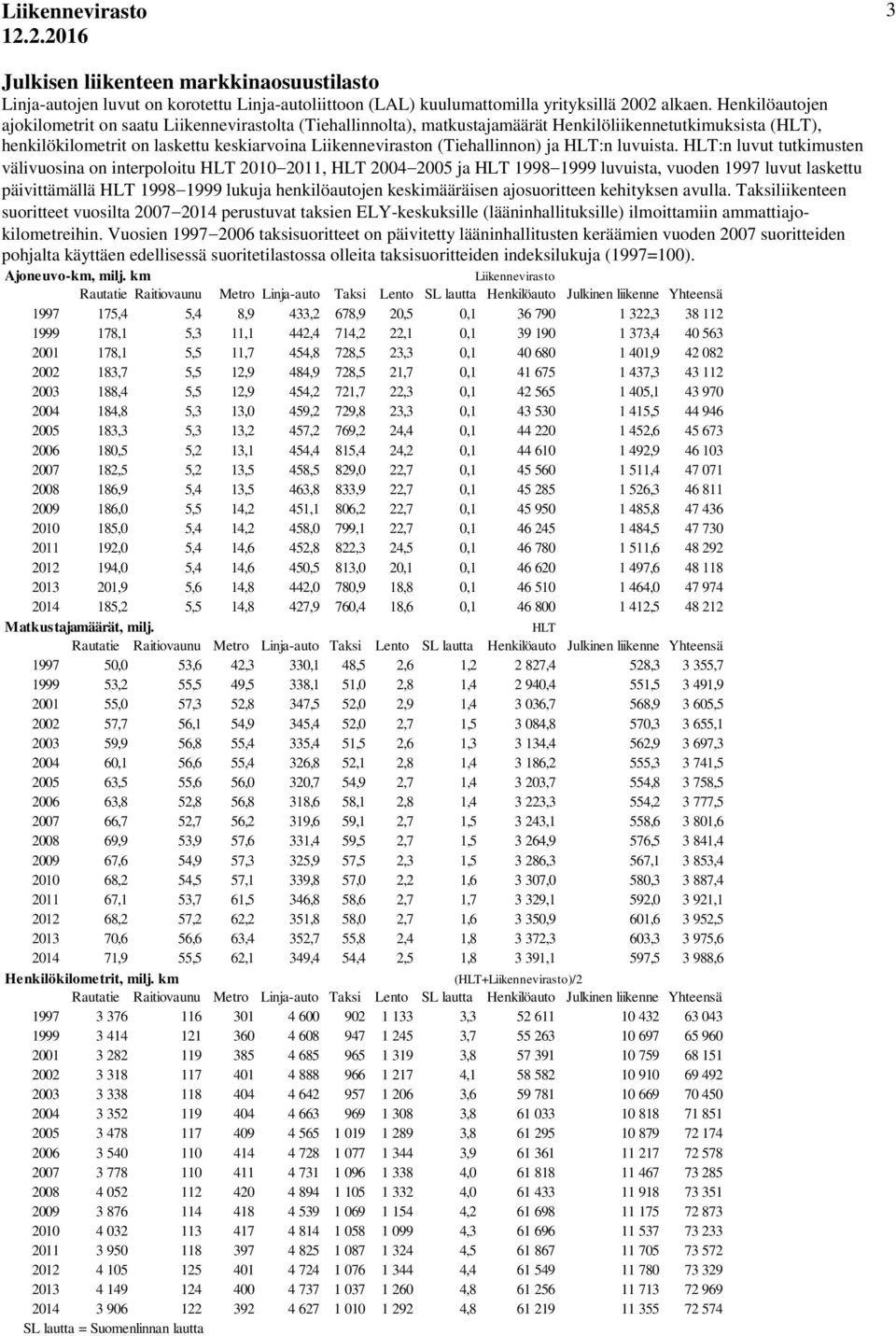 (Tiehallinnon) ja HLT:n luvuista.