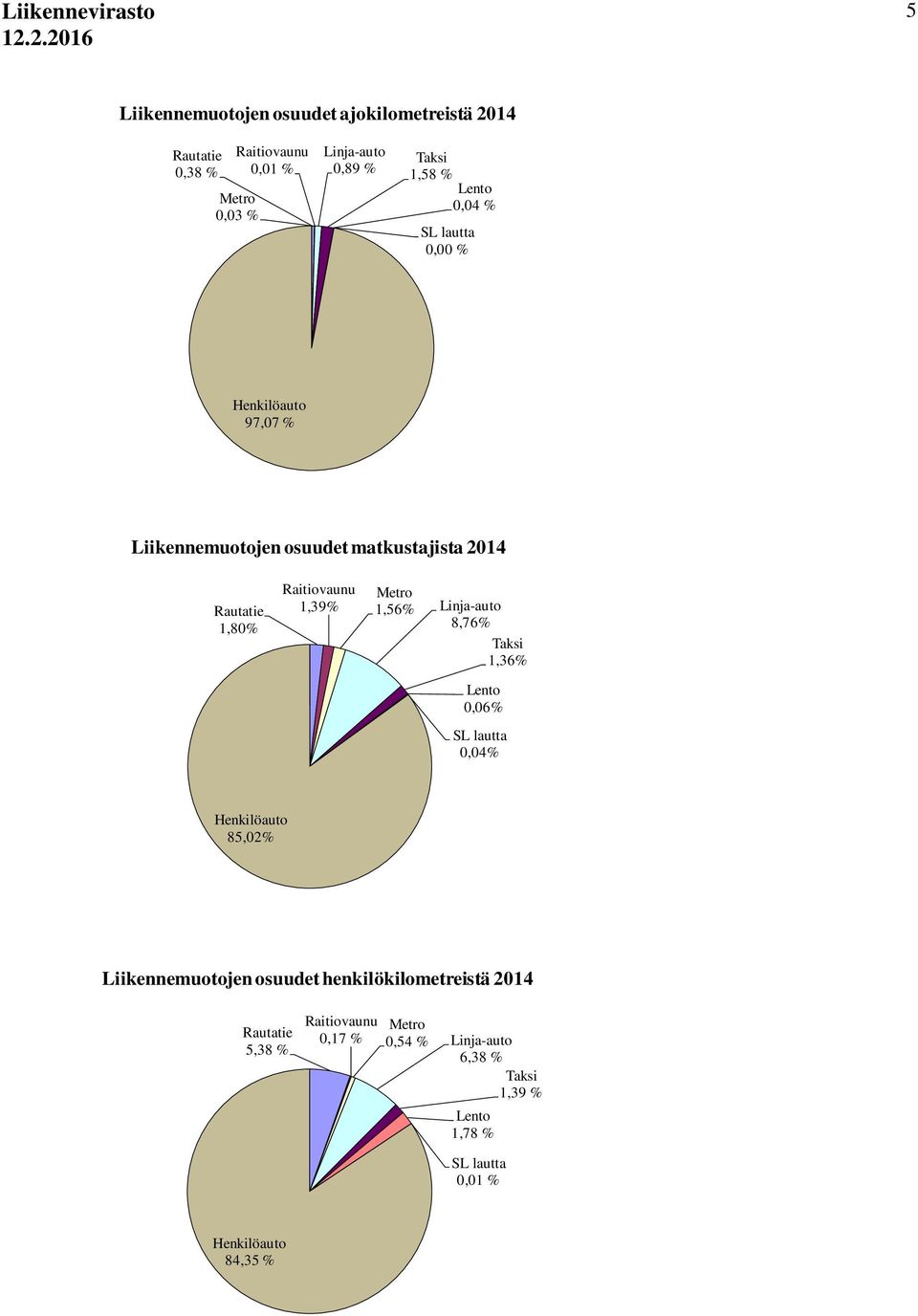 Metro 1,56% Linja-auto 8,76% Taksi 1,36% Lento 0,06% SL lautta 0,04% Henkilöauto 85,02% Liikennemuotojen osuudet